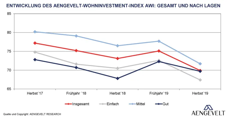 Bild: Herbstbefragung 2019: Aengevelt-Wohninvestment-Index AWI stark rückläufig