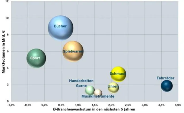 Bild: Neue IBH Studie: Branchenfokus - Fahrräder 2011 bei markt-studie.de erschienen
