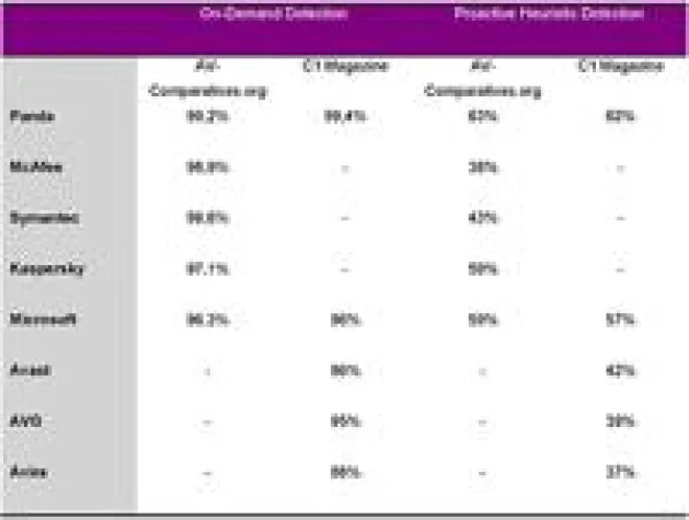 Cloud-Ansatz punktet bei Malware-Erkennung Bild: Cloud-Ansatz punktet bei Malware-Erkennung