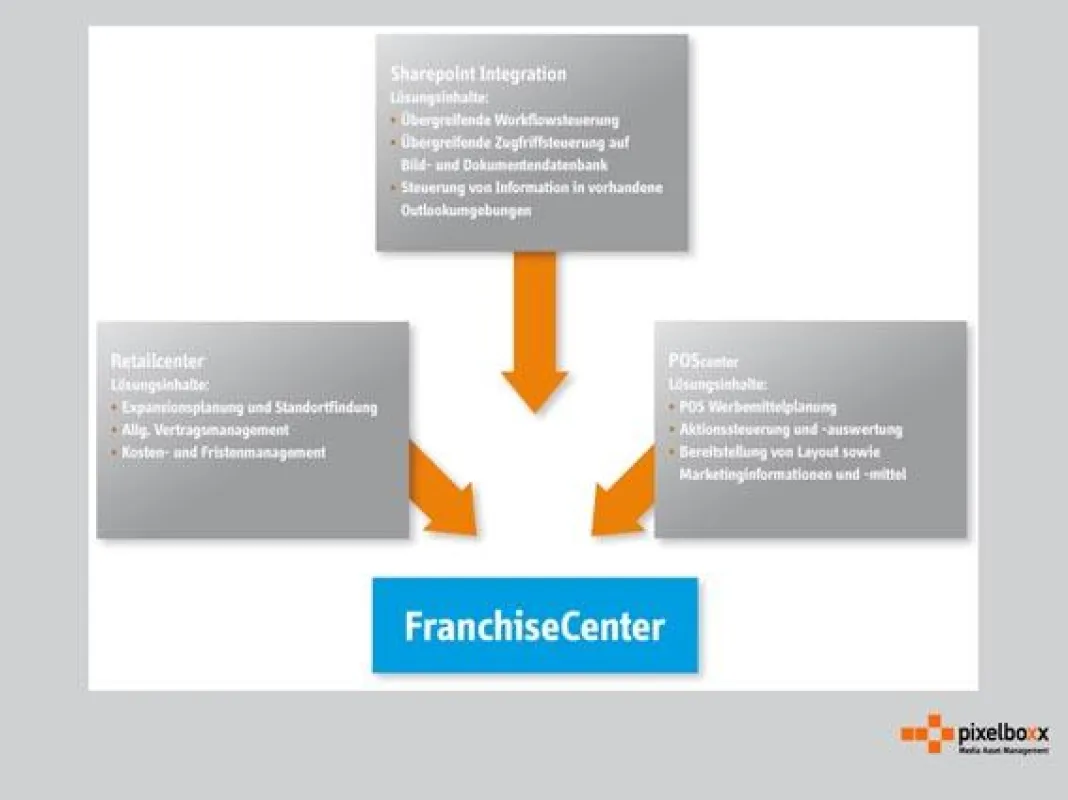 Datenorganisation im Franchisecenter