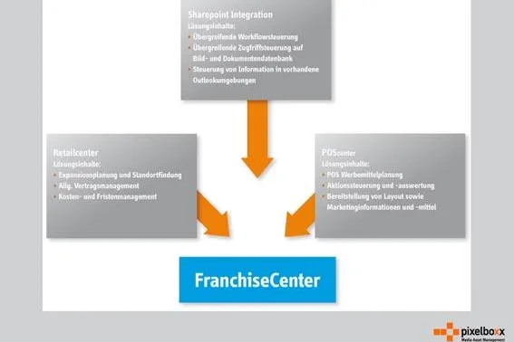 Die neue Effizienz in der Filial-Verwaltung - neue Lösungen für Franchiseunternehmen und Fillialisten Bild: Die neue Effizienz in der Filial-Verwaltung - neue Lösungen für Franchiseunternehmen und Fillialisten