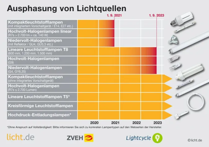 Bild: Ab September 2021: Fortsetzung der Ausphasung von Lichtquellen