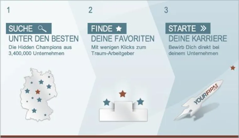 Bild: YOURFIRM – Das Karriereportal der Hidden Champions startet