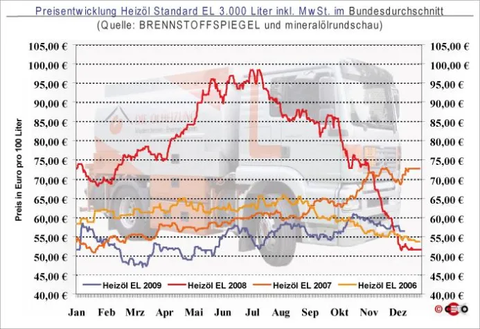 Bild: Heizöl - Kaum Schwankungen am Markt