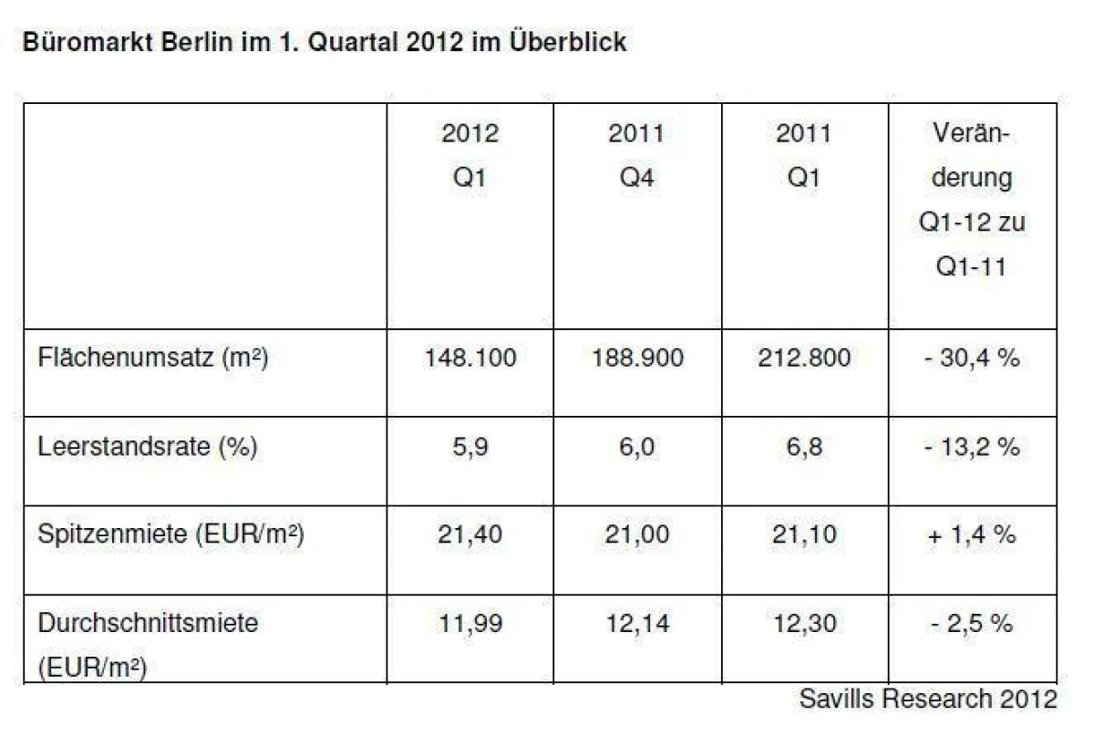 Büromarkt Berlin im 1. Quartal 2012 im Überblick