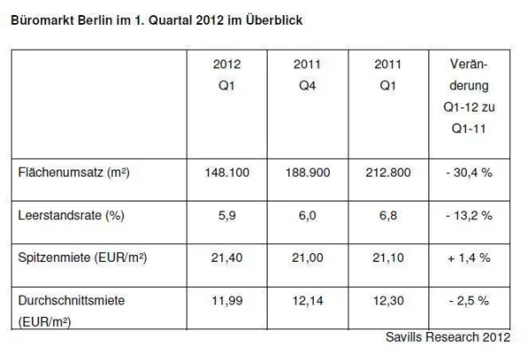Bild: Savills Research: Büromarkt Berlin Q1 2012
