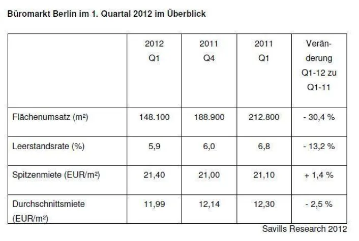 Bild: Savills Research: Büromarkt Berlin Q1 2012