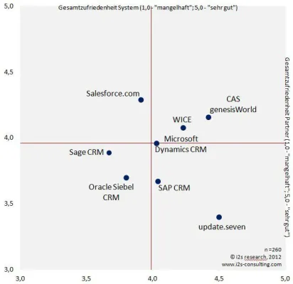 Bild: CRM-Anwender sind mit ihrer Software zufrieden