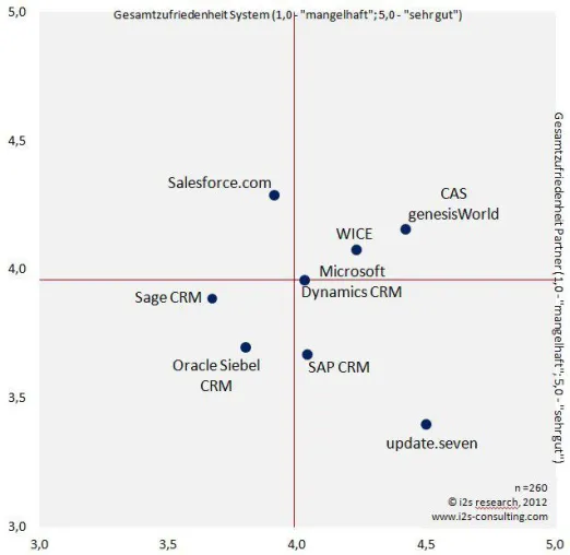 CRM-Anwender sind mit ihrer Software zufrieden Bild: CRM-Anwender sind mit ihrer Software zufrieden