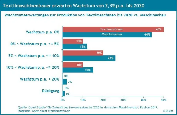 Bild: Wachstumserwartungen bis 2020 bei Textilmaschinen niedriger als im Maschinenbau