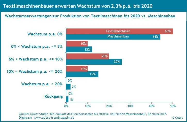 Bild: Wachstumserwartungen bis 2020 bei Textilmaschinen niedriger als im Maschinenbau