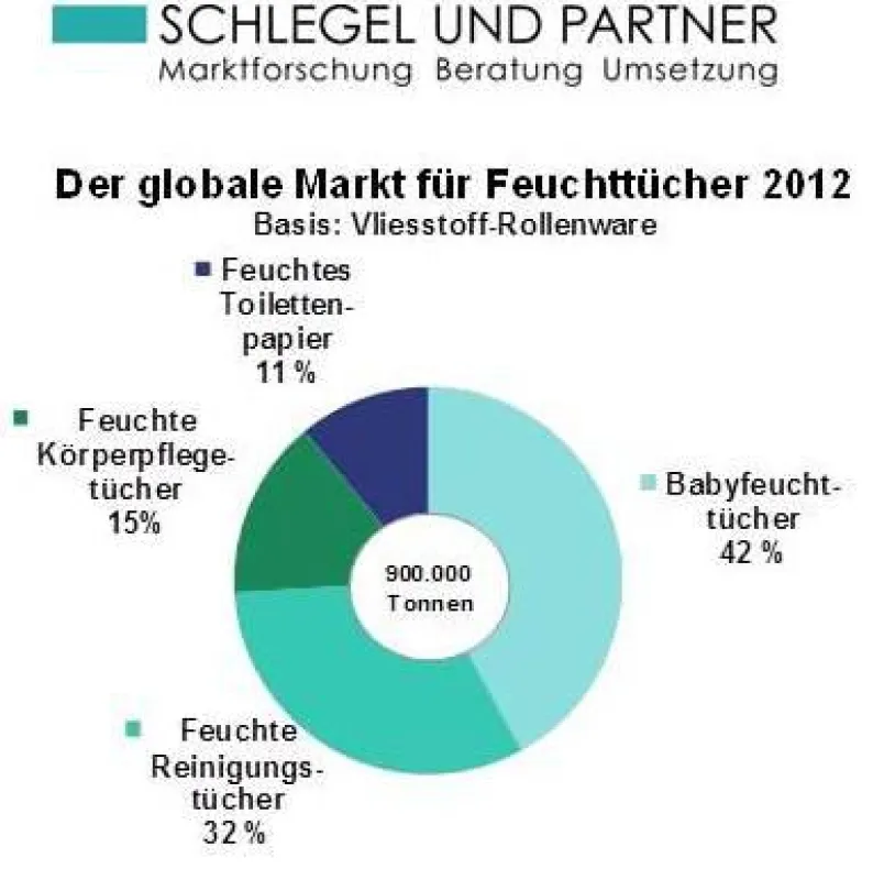 Der globale Markt für Feuchttücher 2012
