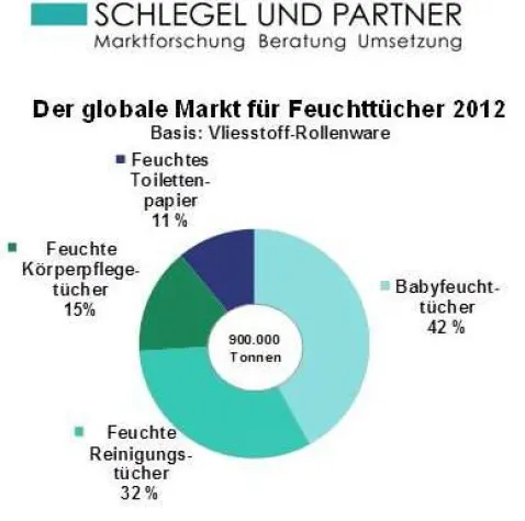 Bild: Droht das Ende des 700.000 Tonnen Marktes für Feuchttücher?