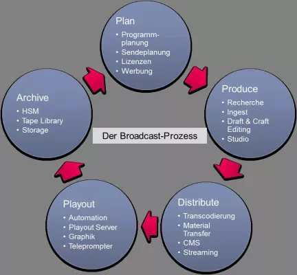 Bild: Technologiestandardisierung für die Broadcast-Industrie. santix AG und sommer + spohr GbR kooperieren