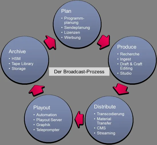 Technologiestandardisierung für die Broadcast-Industrie. santix AG und sommer + spohr GbR kooperieren Bild: Technologiestandardisierung für die Broadcast-Industrie. santix AG und sommer + spohr GbR kooperieren