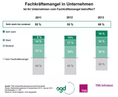 Bild: TNS Infratest-Studie 2013: Fachkräftemangel gewinnt laut HR-Managern an Brisanz