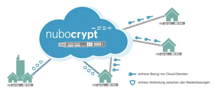 Bild: Verschlüsselung aus der Cloud: Netzlink stellt Nubo Crypt auf der CeBIT vor