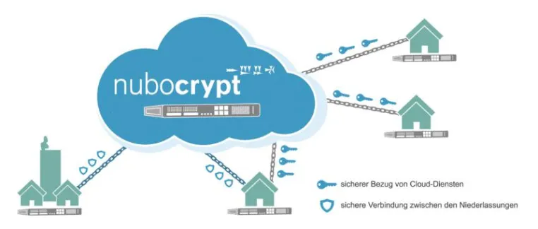 Verschlüsselung aus der Cloud: Netzlink stellt Nubo Crypt auf der CeBIT vor Bild: Verschlüsselung aus der Cloud: Netzlink stellt Nubo Crypt auf der CeBIT vor
