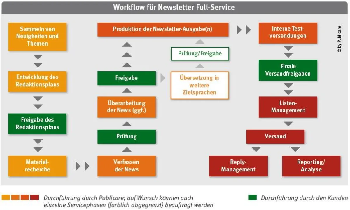 News-to-Response unterstützt alle Phasen der Newsletter-Erstellung