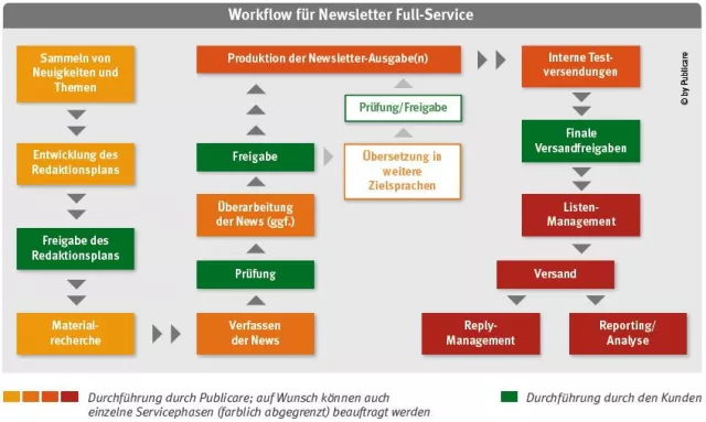 Neues Maßnahmenpaket "News-to-Response" erhöht Relevanz von Newsletter-Inhalten Bild: Neues Maßnahmenpaket "News-to-Response" erhöht Relevanz von Newsletter-Inhalten
