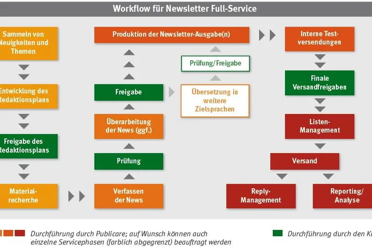 Bild: Neues Maßnahmenpaket "News-to-Response" erhöht Relevanz von Newsletter-Inhalten