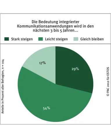 Bild: UCC-Trendstudie: Mittelstand fordert ITK-Prozessintegration – Anbieter von Unternehmenssoftware müssen handeln