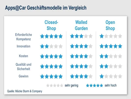Bild: Apps@Car - neuer Wettbewerbsfaktor für Automobilhersteller
