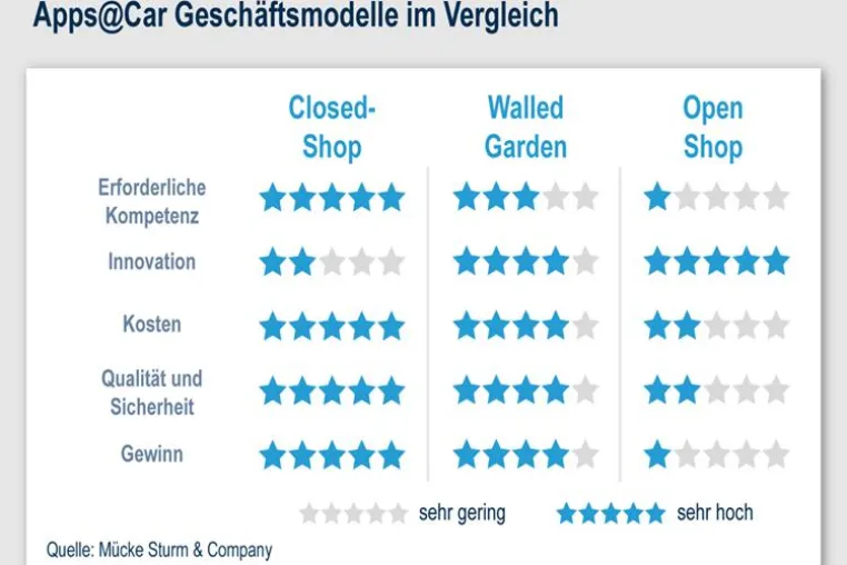 Bild: Apps@Car - neuer Wettbewerbsfaktor für Automobilhersteller