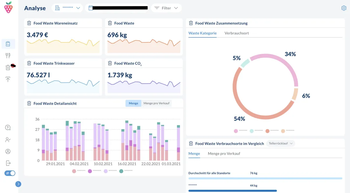 Beispiel Food Waste Monitoring (© Delicious Data GmbH)
