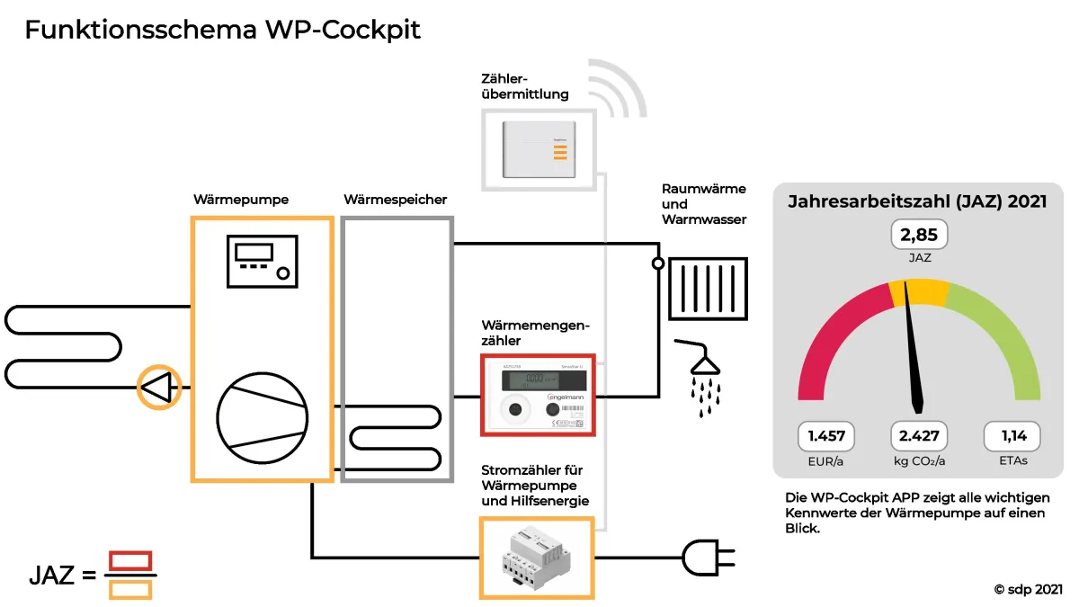 Funktionsschema WP-Cockpit (© sdp 2021)