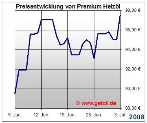 Bild: Heizöl / Heizölpreise / Ölpreisentwicklung / Ölpreis / Hamburg, den 03.07.2008