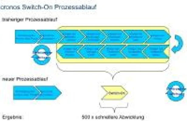 Bild: cronos Switch-On - Online-Schnittstelle für SAP for Utilities minimiert Aufwand für Datenerfassung