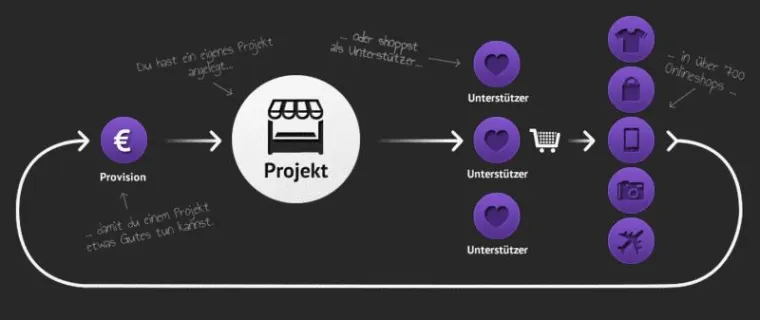 Bild: Gynny: Projekt-Finanzierung durch Online-Shopping