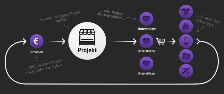 Gynny: Projekt-Finanzierung durch Online-Shopping Bild: Gynny: Projekt-Finanzierung durch Online-Shopping