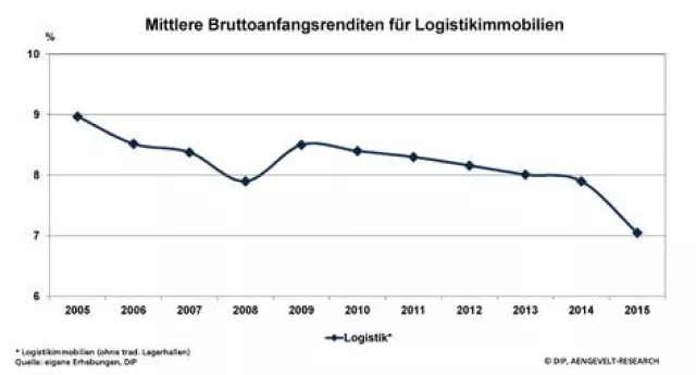 Bild: DIP analysiert hohe Nachfrage am deutschen Logistikmarkt bei knappem Angebot
