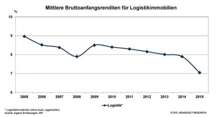 DIP analysiert hohe Nachfrage am deutschen Logistikmarkt bei knappem Angebot Bild: DIP analysiert hohe Nachfrage am deutschen Logistikmarkt bei knappem Angebot