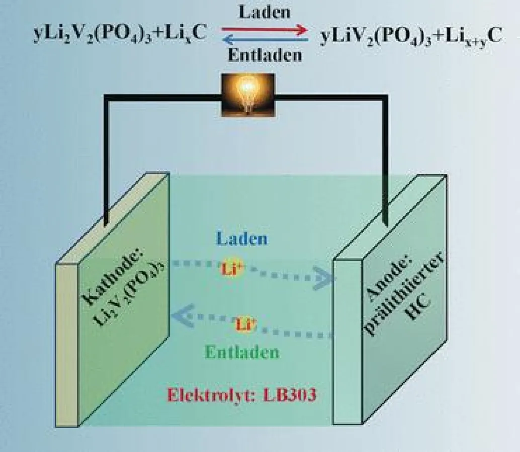 Lithium-Ionen-Akkus vielleicht bald weniger kälteempfindlich. ((c) Wiley-VCH)