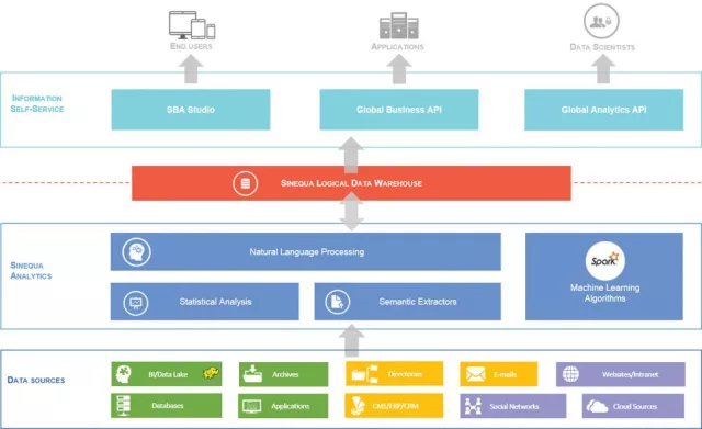Bild: Plattform für kognitive Suche von Sinequa auf dem Gartner Digital Workplace Summit 2016