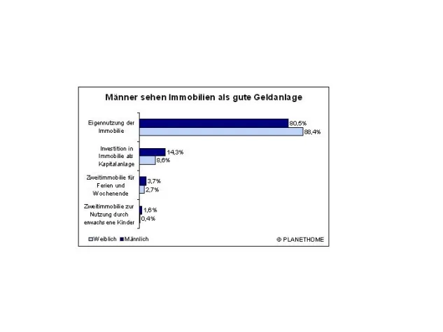 Bild: Männer setzen auf Immobilie als Kapitalanlage