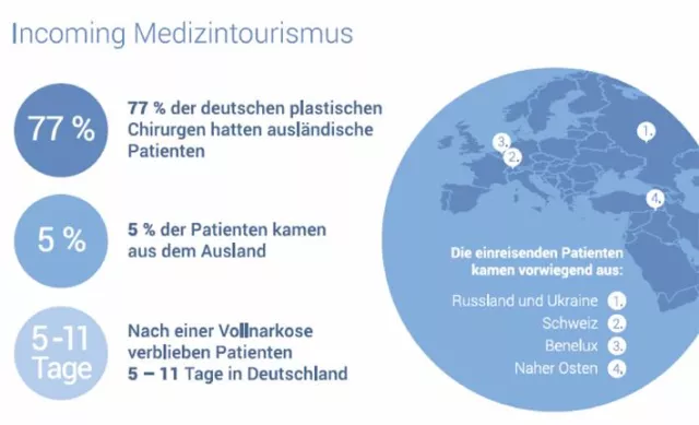 Bild: Medizintourismus in der ästhetisch-plastischen Chirurgie ist riskant