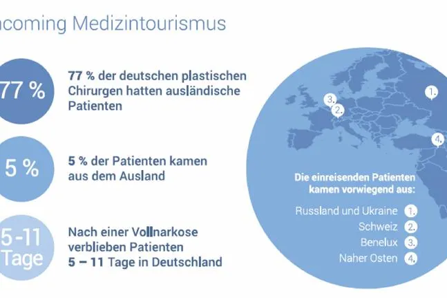Bild: Medizintourismus in der ästhetisch-plastischen Chirurgie ist riskant