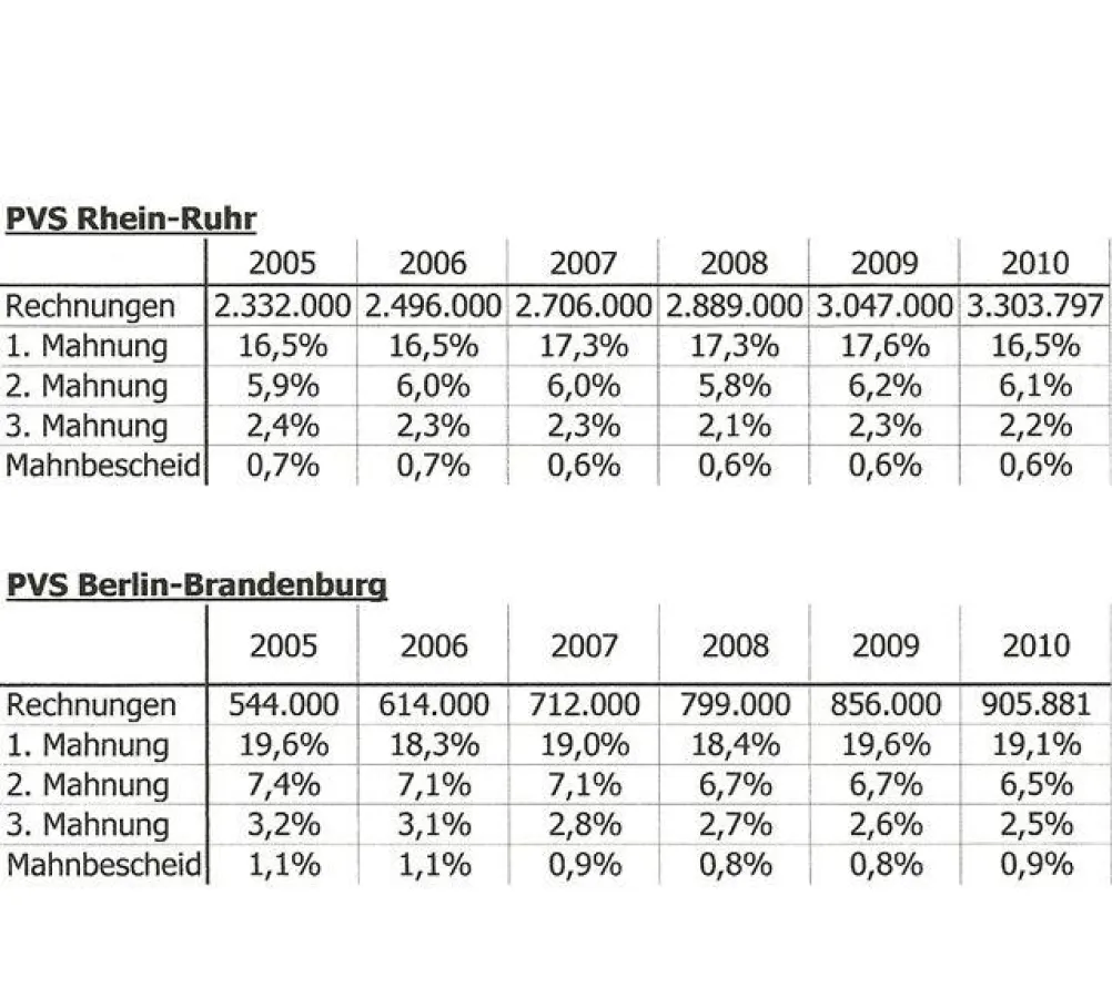Statistik 2005 bis 2010