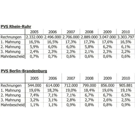 Zahlungsmoral der Patienten leicht verbessert Bild: Zahlungsmoral der Patienten leicht verbessert