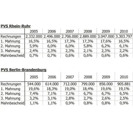 Zahlungsmoral der Patienten leicht verbessert Bild: Zahlungsmoral der Patienten leicht verbessert