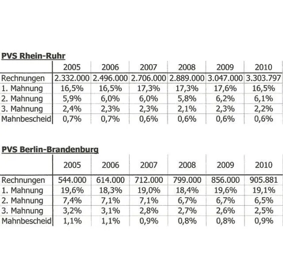 Bild: Zahlungsmoral der Patienten leicht verbessert