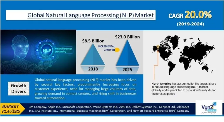 Bild: Der weltweite Markt für die Verarbeitung natürlicher Sprache (NLP) soll bis 2024 23,0 Mrd. USD erreichen