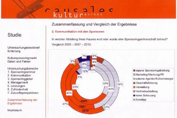 Kulturanbieter steigern ihre Sponsoringeinnahmen im Jahr 2010 Bild: Kulturanbieter steigern ihre Sponsoringeinnahmen im Jahr 2010