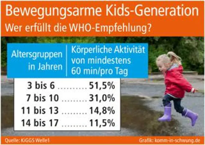 Bild: Bewegungsarme Kids-Generation