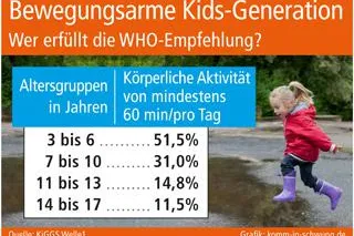 Bild: Bewegungsarme Kids-Generation