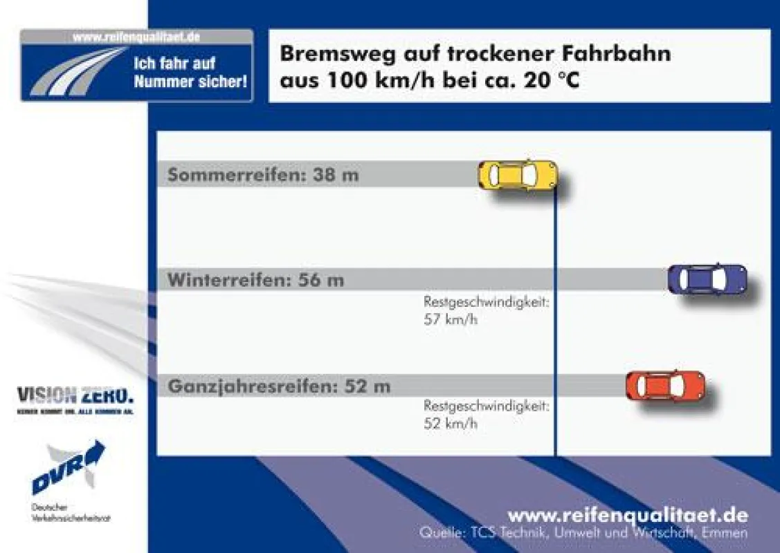 Bremswegvergleich aus 100 km/h auf trockener Fahrbahn bei 20 °C